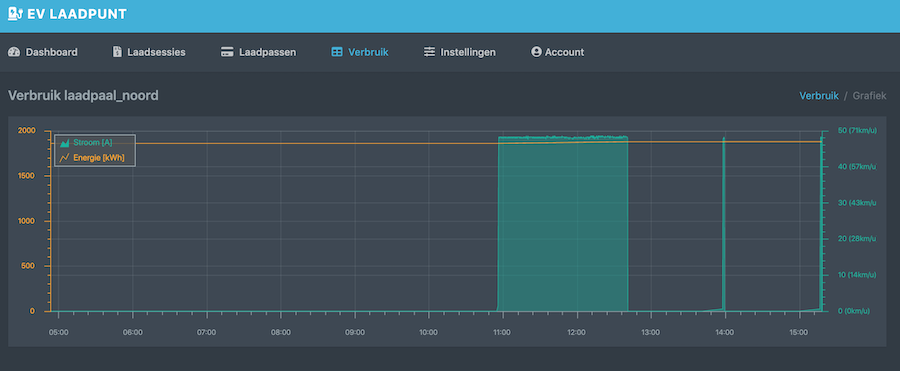 Voorbeeld Grafische weergave energieuitlezing